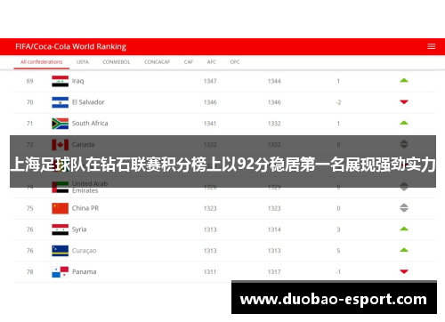 上海足球队在钻石联赛积分榜上以92分稳居第一名展现强劲实力