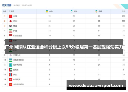 广州网球队在亚运会积分榜上以99分稳居第一名展现强劲实力