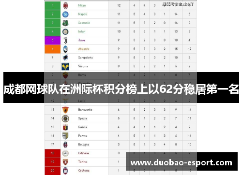 成都网球队在洲际杯积分榜上以62分稳居第一名