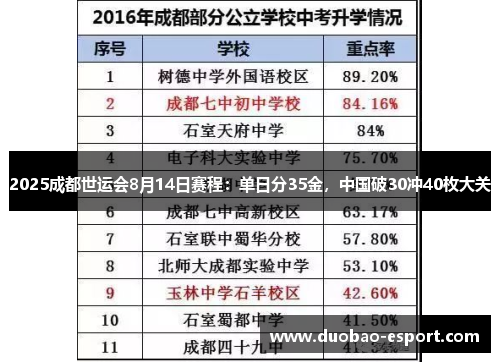 2025成都世运会8月14日赛程：单日分35金，中国破30冲40枚大关